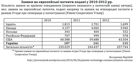 European Patent Filings Ukraine